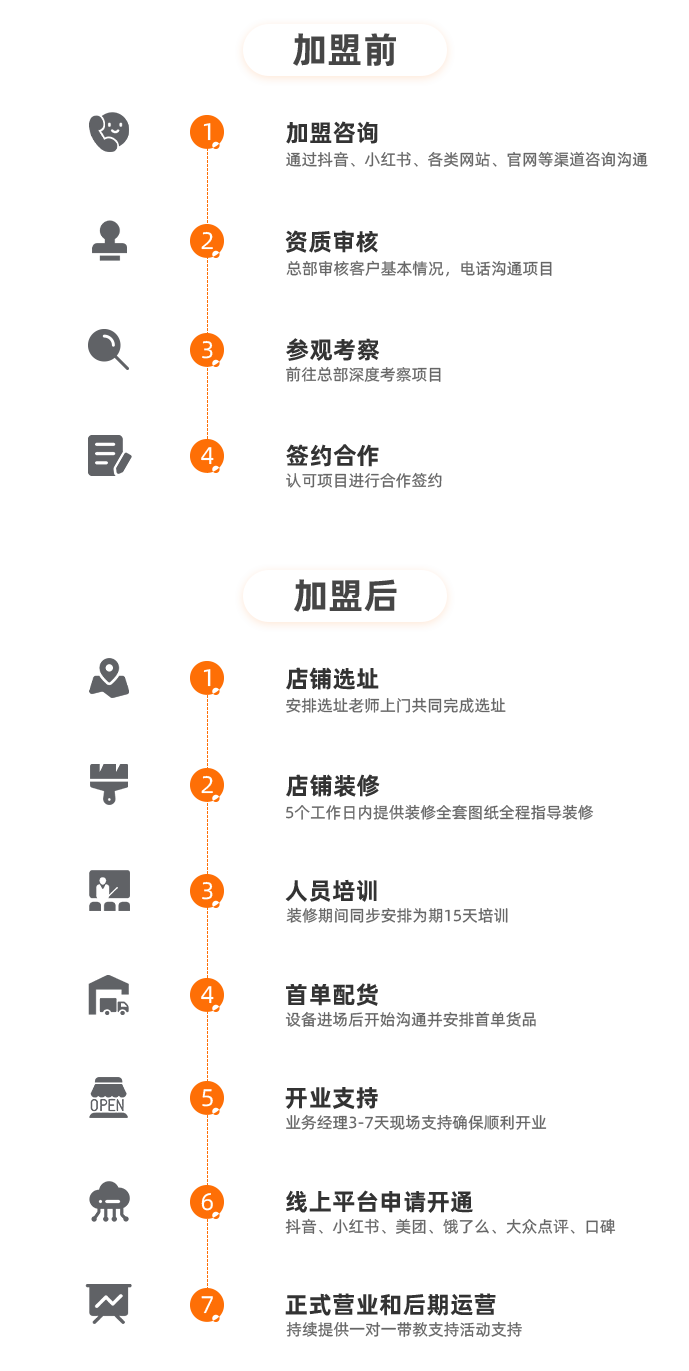 加盟流程